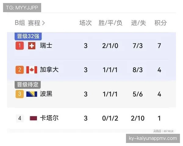 波黑B组排名回顾:小组第三仍进入淘汰赛 波黑B组排名回顾:小组第三仍进入淘汰赛
